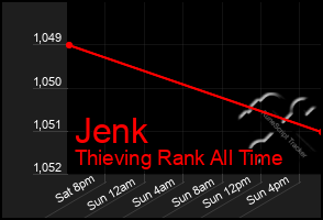 Total Graph of Jenk