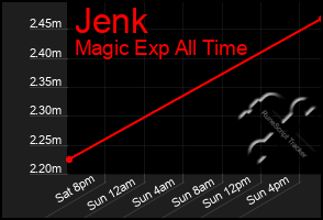 Total Graph of Jenk