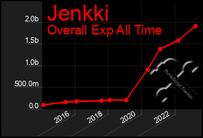 Total Graph of Jenkki