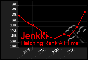 Total Graph of Jenkki