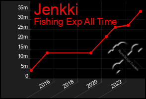 Total Graph of Jenkki