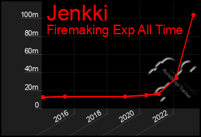 Total Graph of Jenkki