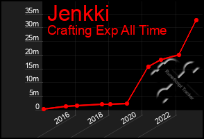 Total Graph of Jenkki