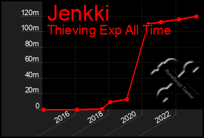 Total Graph of Jenkki