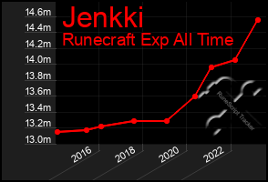 Total Graph of Jenkki