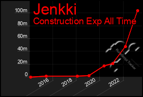 Total Graph of Jenkki