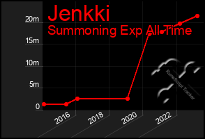 Total Graph of Jenkki