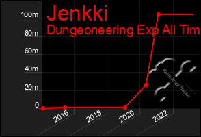 Total Graph of Jenkki