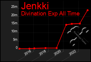 Total Graph of Jenkki