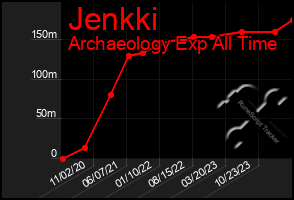 Total Graph of Jenkki