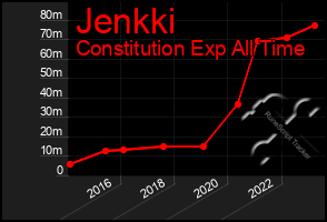 Total Graph of Jenkki