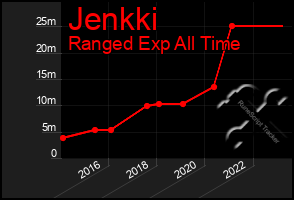 Total Graph of Jenkki