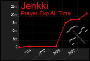 Total Graph of Jenkki