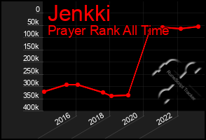 Total Graph of Jenkki