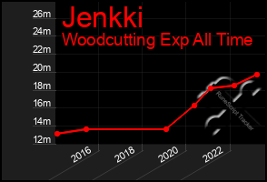 Total Graph of Jenkki