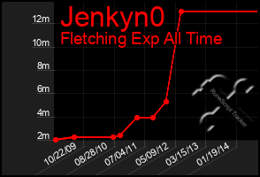 Total Graph of Jenkyn0