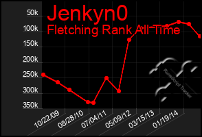 Total Graph of Jenkyn0