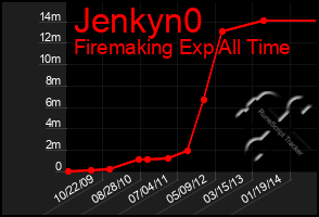 Total Graph of Jenkyn0