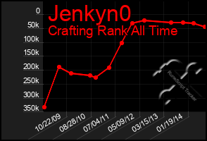 Total Graph of Jenkyn0