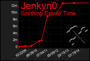 Total Graph of Jenkyn0