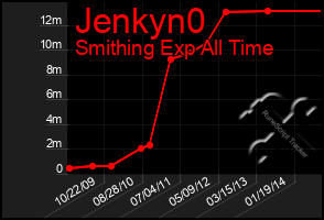 Total Graph of Jenkyn0