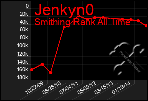 Total Graph of Jenkyn0