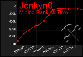 Total Graph of Jenkyn0