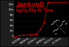 Total Graph of Jenkyn0