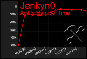 Total Graph of Jenkyn0