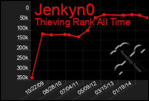 Total Graph of Jenkyn0