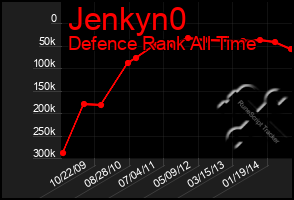 Total Graph of Jenkyn0