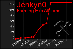 Total Graph of Jenkyn0