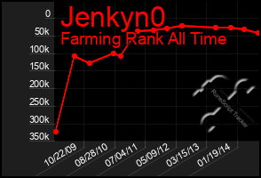 Total Graph of Jenkyn0