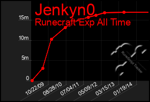 Total Graph of Jenkyn0