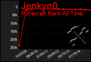 Total Graph of Jenkyn0