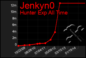 Total Graph of Jenkyn0