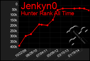 Total Graph of Jenkyn0