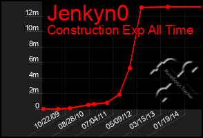 Total Graph of Jenkyn0