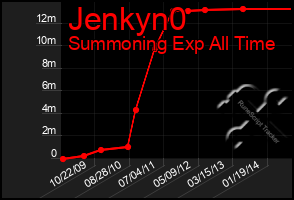 Total Graph of Jenkyn0