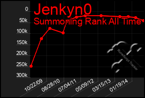 Total Graph of Jenkyn0