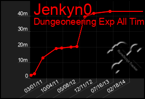 Total Graph of Jenkyn0