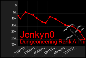 Total Graph of Jenkyn0