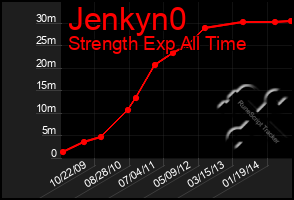 Total Graph of Jenkyn0