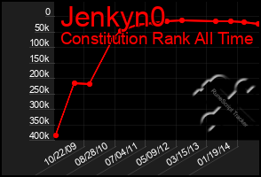 Total Graph of Jenkyn0