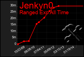 Total Graph of Jenkyn0