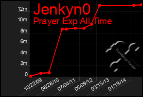 Total Graph of Jenkyn0