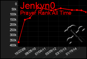 Total Graph of Jenkyn0