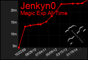 Total Graph of Jenkyn0