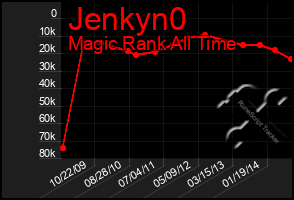 Total Graph of Jenkyn0