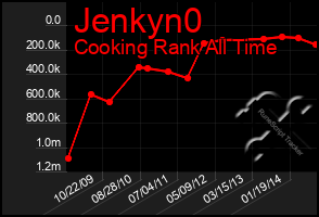 Total Graph of Jenkyn0